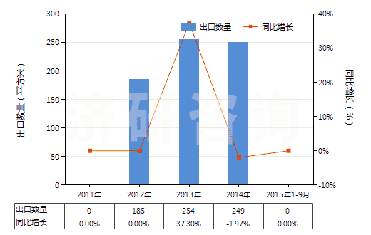 2011-2015年9月中國(guó)其他照相制版單色無(wú)孔卷片（寬＞610mm，長(zhǎng)＞200m）(HS37024229)出口量及增速統(tǒng)計(jì)